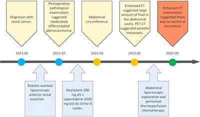 The “appearing” and “disappearing” ascites in the treatment of colorectal cancer: a case report